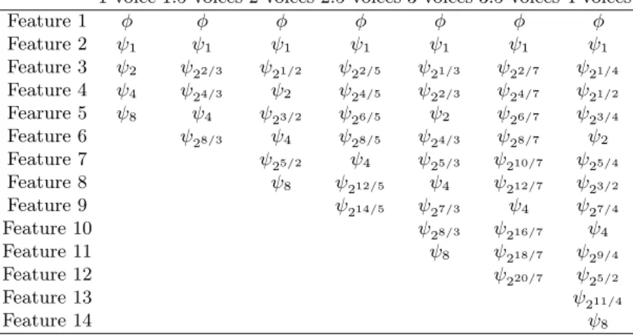 Table 1. Features for every scale progression. φ corresponds to the scaling function values, whereas ψ s corresponds to the wavelet values for scale s