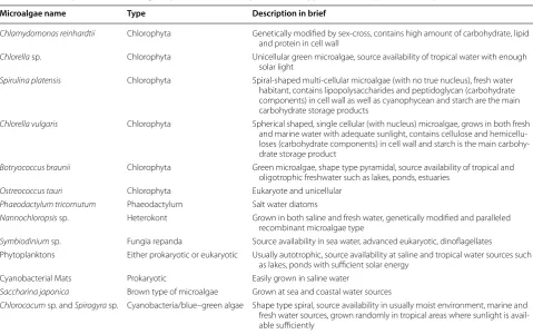 Table 1 Several potential microalgae species for biofuel production, type, and description of the species in brief [35–42]