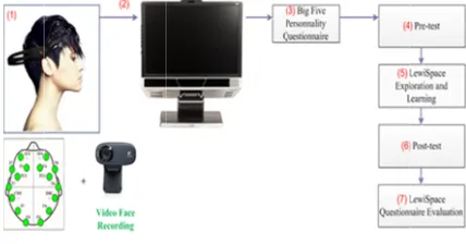 Figure 5. Thee experiment pprotocol 