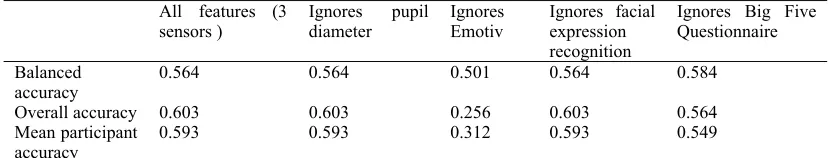 Table 3. Feature selection through classification accuracies 