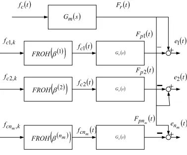 Fig.2: Basic Model following control scheme. 