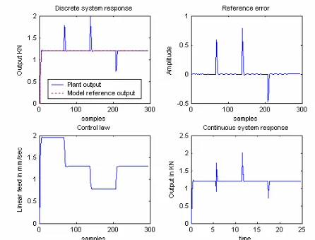 Figure 4: System responses corresponding to multi-model scheme 1. 