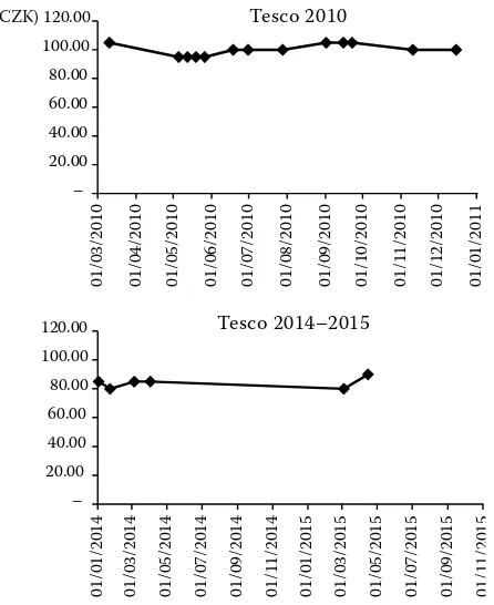 Figure 5. Price development of the pork neck with bone in the chain Tesco in 2010 and 2014–2015 (in CZK)