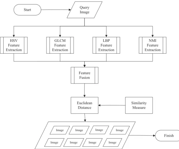 Figure 1. CBIR system flow diagram.