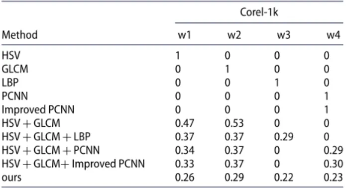 Table 1. Weights of feature fusion in Corel-1k dataset.