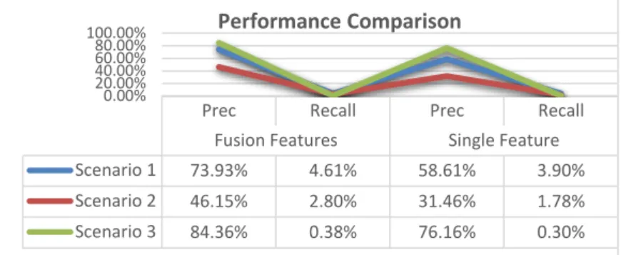 Figure 10. Performance comparison with previous work [7] 