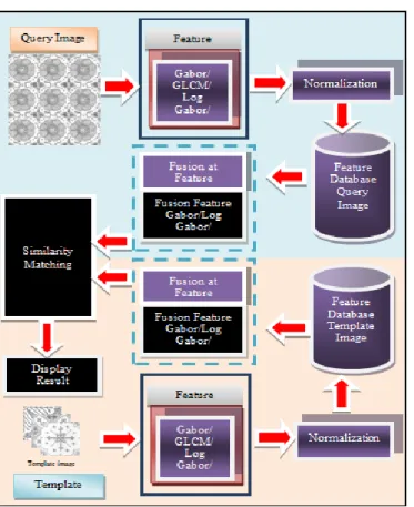 Figure 4. Framework of feature extraction fusion for Batik Motif Retrieval System 