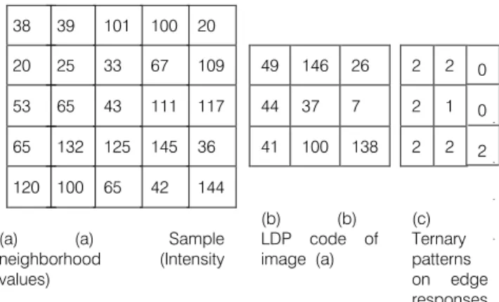 Figure 4: Transformation of Texton process: a) Original  image (b) Textons identification   (c) Texton image