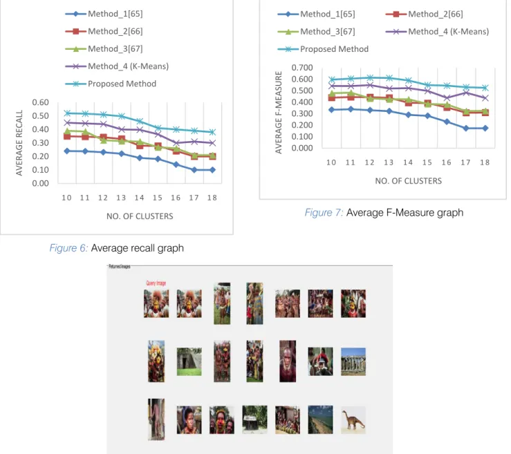Figure 6: Average recall graph0.000.100.200.300.400.500.60 1 0 1 1 1 2 1 3 1 4 1 5 1 6 1 7 1 8AVERAGE RECALLNO