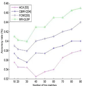 Figure 9:  Average Performance curve (recall) using  HCA, CBIR-C, FCMC and proposed MR-QLBP method 
