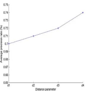 Figure 6: Average recall graph for proposed method  (MR-QLBP) for different d values