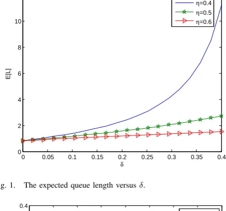 Fig. 1.The expected queue length versus δ.