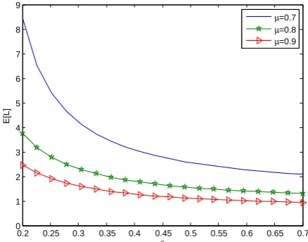 Fig.5 and Fig.6 provide the effect of. The effect ofservice rate, it can be observed thatqueue lengththe defective statePηthat the expected repair time is 1/will be repaired in a longer time