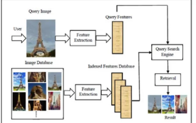 Figure 1: Content-based Image Retrieval System  The main components of CBIR system  are as  follows [10]: 