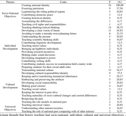 Table 2. Educational Attainments of History Teaching 