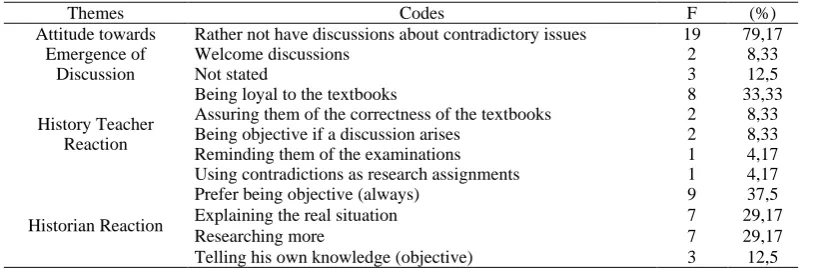 Table 5. Reaction to Arising Contradictory Issues in Classes 