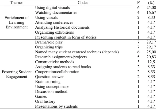 Table 7. Participants’ Views on Testing History Performance 