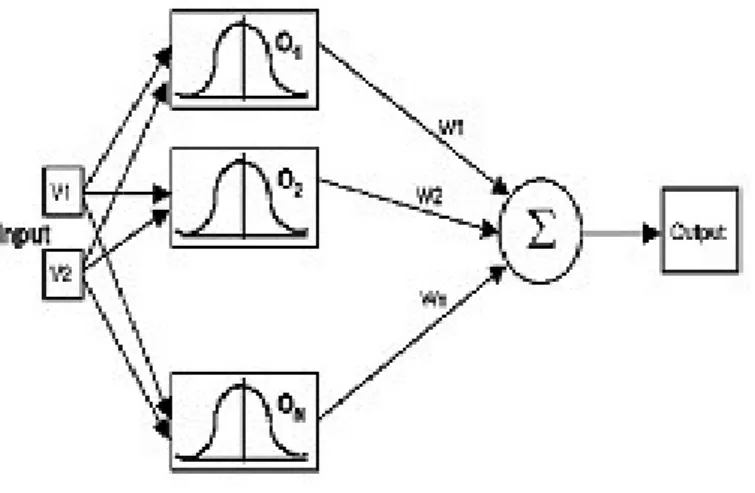 Fig 3 Basic structure of RBF network 