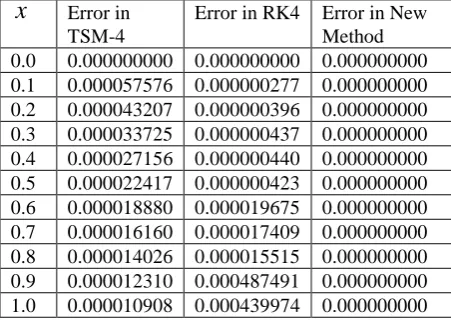 Table II Results of Example 2 