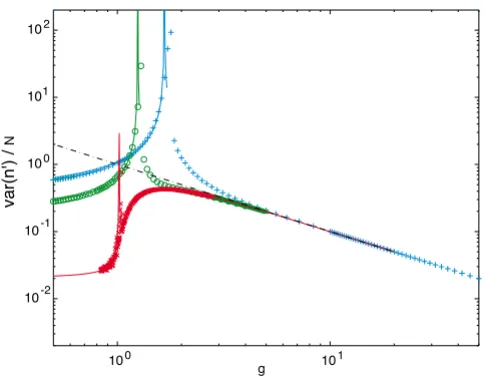 Figure 6Fluctuations in the order parameterFluctuations in the order parameter. The fits (solid lines) are leading order expansions about the mean-field solution obtained through the field-theory formalism (see text)