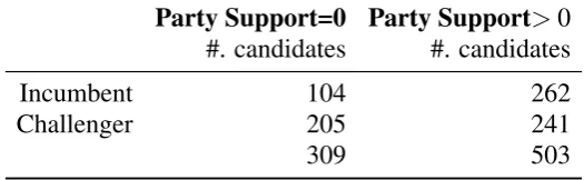 Table 2.3. Party Support: 2010 US House Election1
