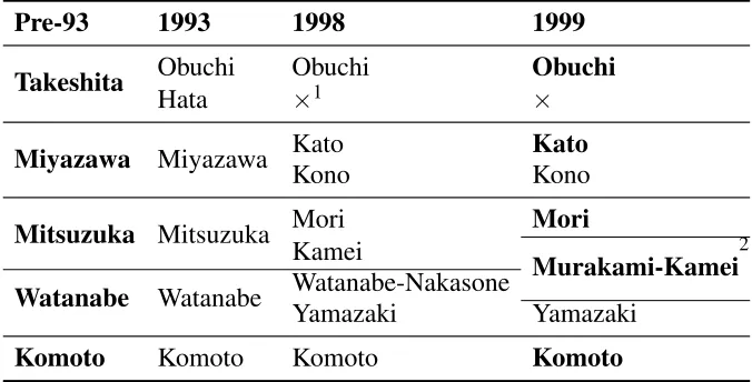 Table 3.1. Major Factions of the LDP in the 1990s