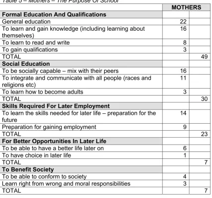 Table 5 – Mothers – The Purpose Of School  