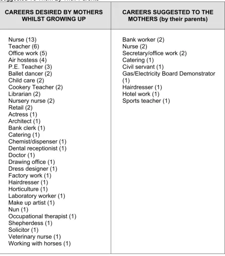 Table 9 – Mothers – Careers Desired Whilst Growing Up And The Careers 