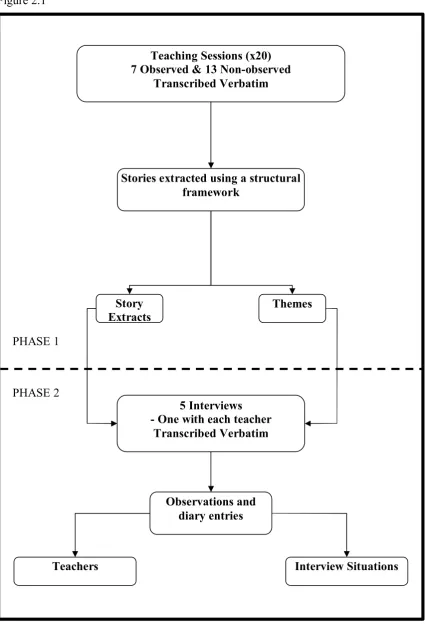 Figure 2.1 Teaching Sessions (x20) 