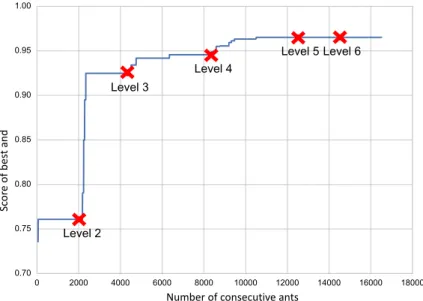 Fig. 10 Multi-level AMS convergence in construction of a single polygon ( η = 2000, M = 6, average of 20 runs)
