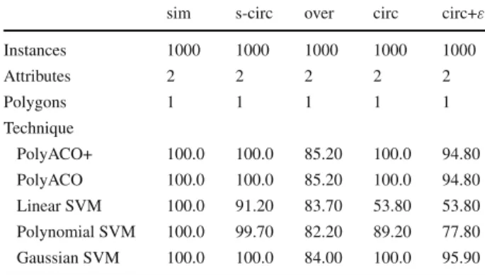Table 3 Classification accuracy of PolyACO+ compared to state-of-the-art classification algorithms for the datasets simple environment (sim), overlapping data (over), circular (circ), circular with noise (circ+ ε), and semicircular (s-circ)