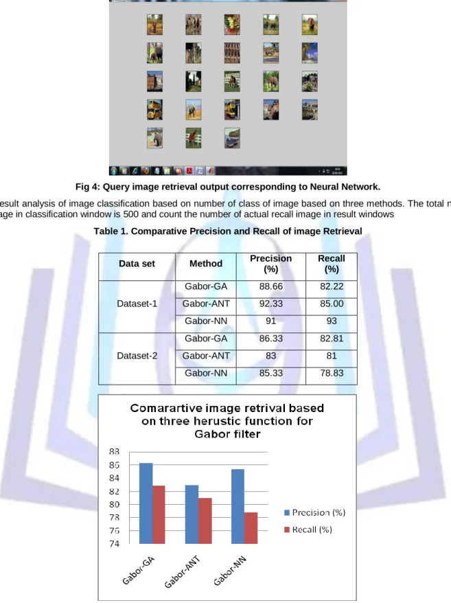 Fig 4: Query image retrieval output corresponding to Neural Network. 