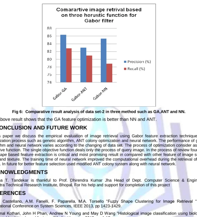 Fig 6:  Comparative result analysis of data set-2 in three method such as GA,ANT and NN