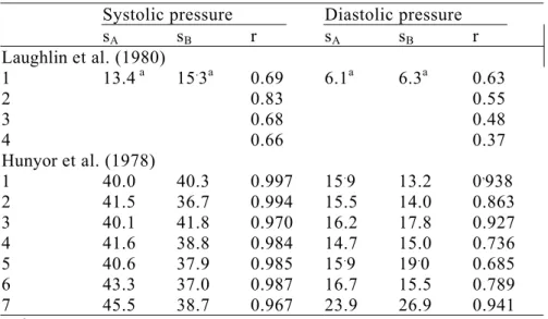 Table 1. Correlation coefficients between methods of measurement of blood pressure for  systolic and diastolic pressures 