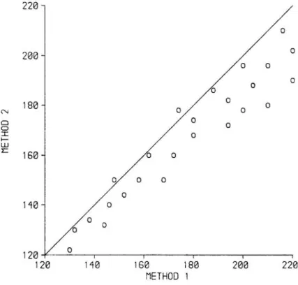 Fig. 1.  Comparison of two methods of measuring systolic blood pressure. 