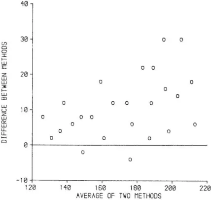Fig. 2. Data from Figure 1 replotted to show the difference between the two methods  against the average measurement