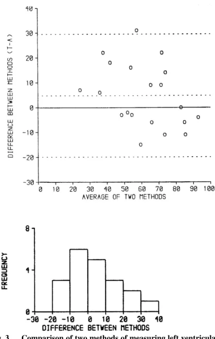 Fig. 3.  Comparison of two methods of measuring left ventricular ejection fraction (Carr et  al., 1979) replotted to show error and bias