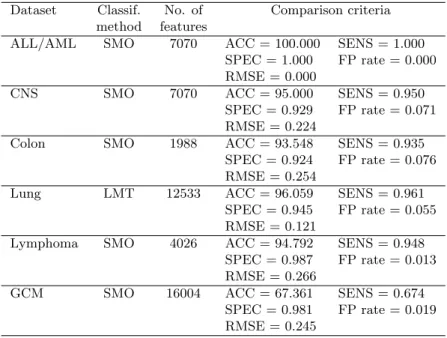 Table 2. Best classification results without feature selection.
