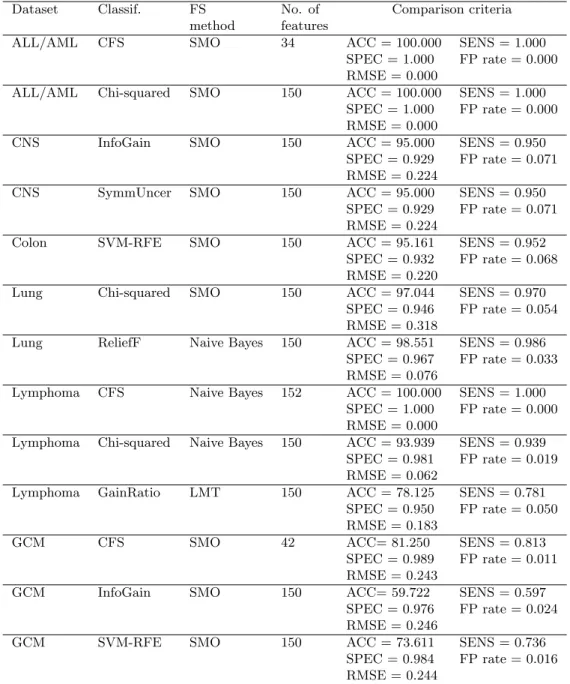 Table 3. Best classification results for datasets with feature selection.