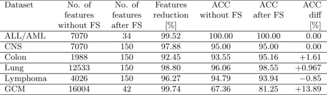 Table 4. Comparison of no. of features and accuracy with and without FS.