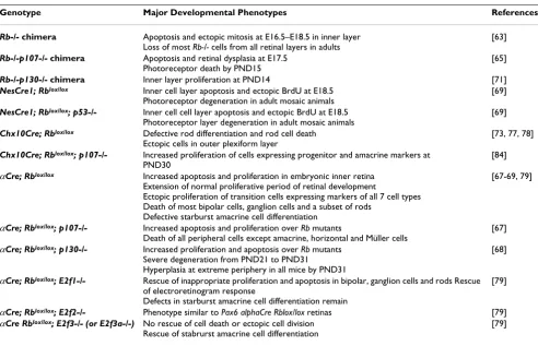 Table 2: Developmental phenotypes upon Rb deletion in the retina