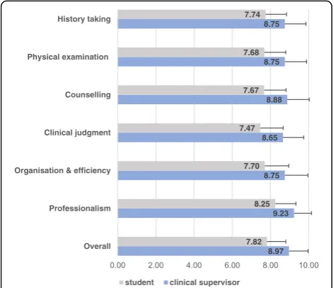 Table 1 Factor loadings for mini-CEX domain scores of students’and clinical supervisors’ assessment, following principalcomponents analysis
