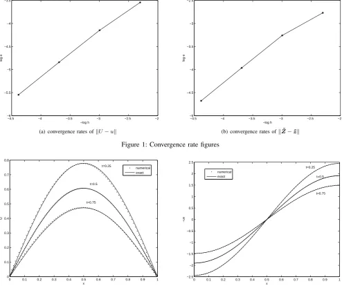 Figure 1: Convergence rate ﬁgures