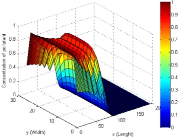 Fig. 8. Contour plot of concentration of air pollutant levelsfor Case I after passed 30 second.