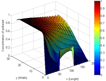 Fig. 12. Contour plot of concentration of air pollutant levelsfor Case II after passed 30 second.