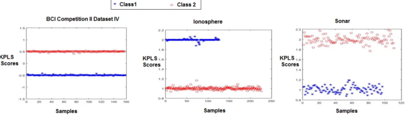 Figure 2: KPLS Scores for optimal number of KPLS components depicting perfect separation of the classes