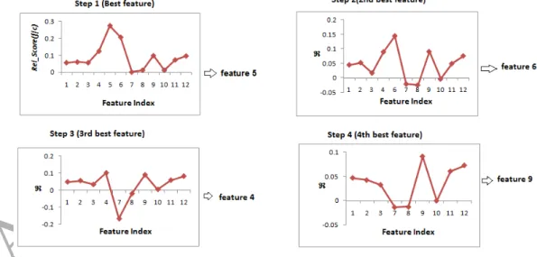 Fig. 3 portrays each step of selecting a feature from the set of non-selected features based on R