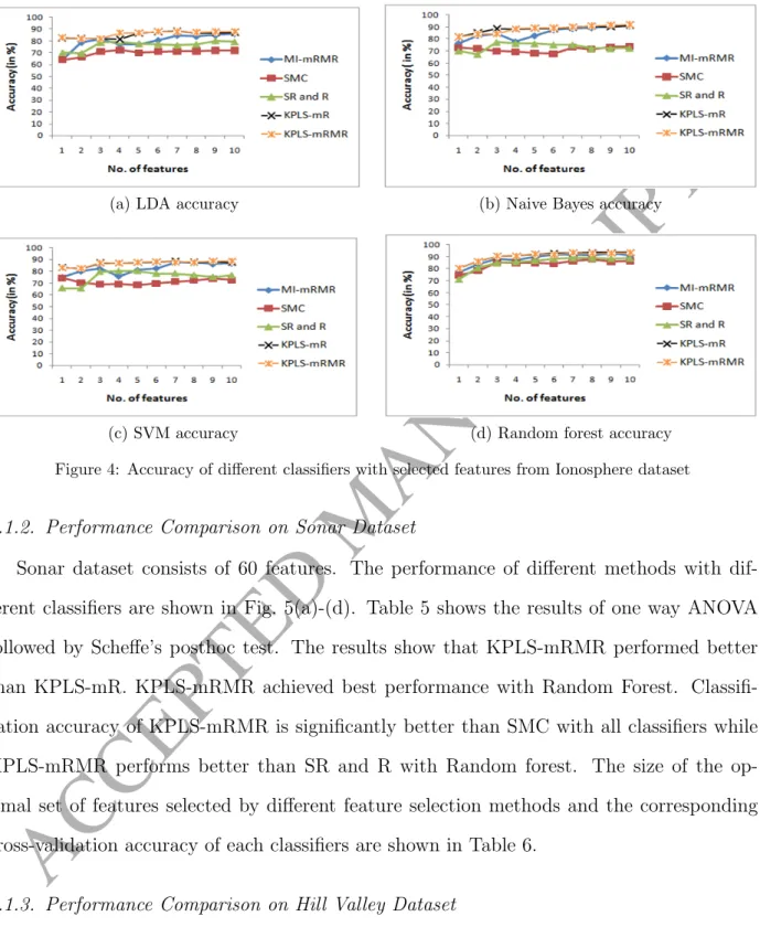 Figure 4: Accuracy of different classifiers with selected features from Ionosphere dataset