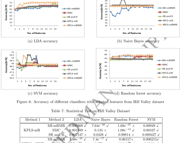 Figure 6: Accuracy of different classifiers with selected features from Hill Valley dataset Table 7: Statistical Test on Hill Valley Dataset