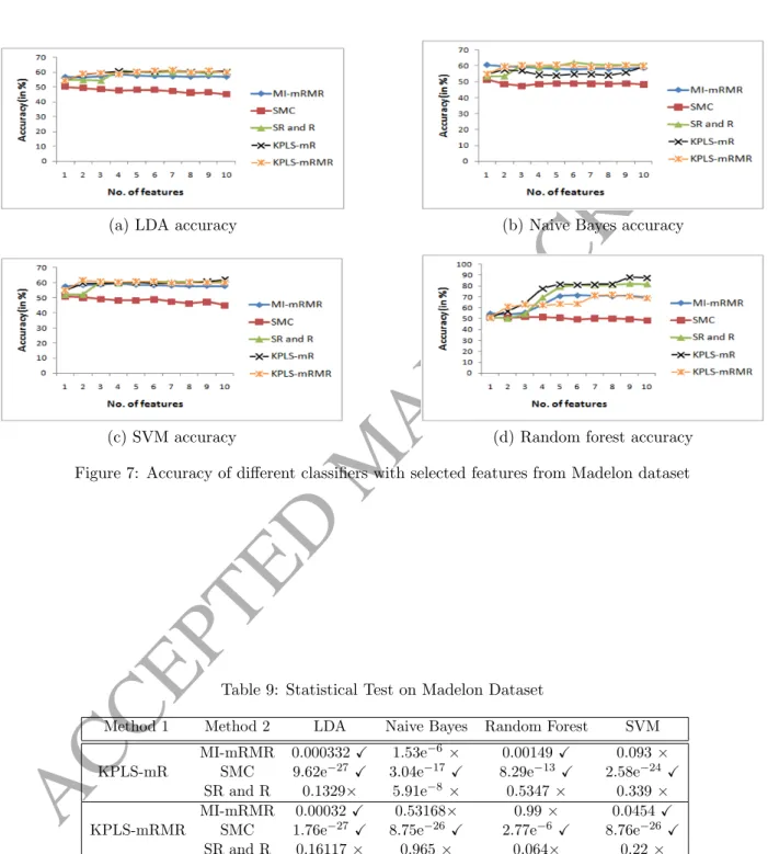 Figure 7: Accuracy of different classifiers with selected features from Madelon dataset